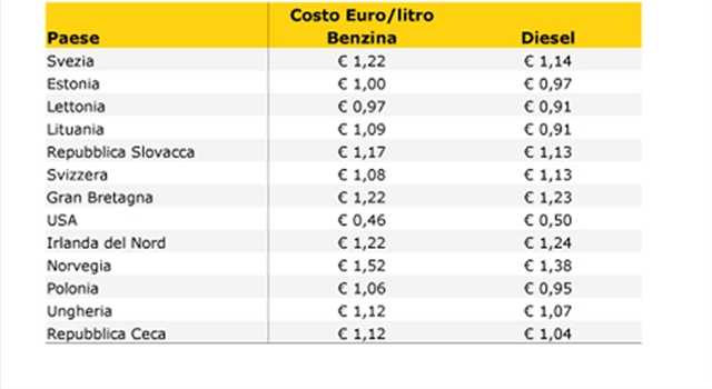 Dove costano meno i carburanti