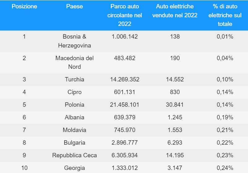 vendita auto elettriche in Europa 2022